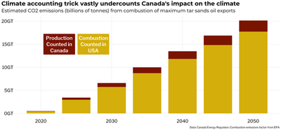 Stacked bar chart titled 'Climate account trick vastly undercounts Canada's impact on the climate', showing the estimated CO2 emissions from the production and combustion of Canada's maximum estimated export supply of tarsands oil until 2050. By 2050, total emissions are over 20 billion tonnes of CO2, but only 2 billion tonnes of that total is counted in Canada. The source of the data is the CER, emissions factor from the EPA.
