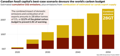 Stacked bar chart titled 'Canadian fossil capital's best-case scenario devours the world's carbon budget', showing the combined total of domestic emissions and exported emissions. By 2050, the combined impact is 26 billion tonnes of CO2, with more than half coming from combustion of exported oil. The total emissions amounts to 12.2% of a global carbon budget with the best chance of preventing 1.5C of warming. The source of data is the CER, ECC Canada and DS4CS.