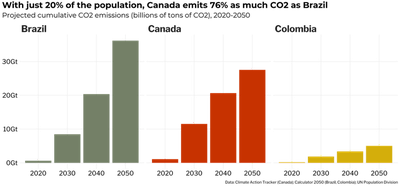 Faceted bar chart titled 'With just over 20% of the population Canada emits 76% as much CO2 as Brazil', showing the projected cumulative CO2 emissions in billiones of tonnes of CO2, of Brazil, Canada (domestic plus exported tar sands), and Colombia. By 2050, Brazil will emit 36 billion tonnes with a population of 230 million, Canada will emit 27 billion tonnes with a population of 46 million, and Colombia will emit 5 billion tonnes with a population of 56 million. The sources of data are ECC Canada (Canada); Calculator 2050 (Brazil, Colombia), UN Population Division.