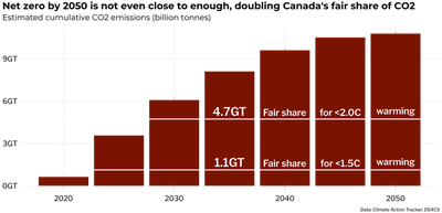 Bar chart titled 'Net zero by 2050 is not even close to enough, doubling Canada's fair share of CO2', showing the estimates cumulative emissions of CO2 on a net-zero by 2050 path. Canda's fair share of a 1.5 degree carbon budget, 1.1 billion tonnes, is passed by 2025; the fair share for a 2.0 degree carbon budget, 4.7 billion tonnes, is passed by 2030. In 2050, the total emissions are 9.9 billion tonnes, over twice the fair limit for 2.0 degrees. The source of data is ECC Canada and DS4CS.