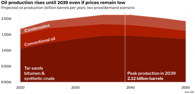 Stacked area chart titled 'Oil production rises until 2039 even if prices remain low', showing projected oil production of tar sands bitumen and synthetic crude, conventional oil, and condensates. Total oil production rises steadily from 2020 and peaks at 2.12 billion barrels per year in 2039 The source of data is the CER.