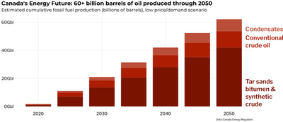 Stacked bar chart titled 'Canada's energy future: 60+ billion barrels of oil produced through 2050', showing the estimated cumulative production, in billion of barrels of tar sands oil, conventional oil, and condensates from 2020 to 2050, which total over 60 billion by 2050. The source of data is the CER.