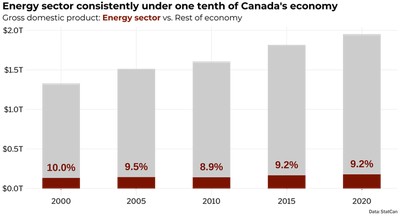 Bar chart titled 'Energy sector consistently under one tenth of Canada's economy', showing the energy sector as a proportion of gross domestic product from 2000 to 2020. The energy sector's value in 2000 was 10% of GDP, which slowly declines to 9.2% of GDP in 2020.