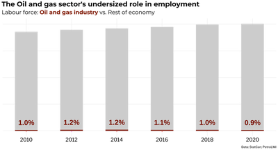 Bar chart titled Oil and gas sector's undersized role in employment', showing the labour force size of the oil and gas industry as a percentage of total employment, where the percentage of oil and gas jobs make up only 1% of the workforce since 2010, plus or minus a very small amount