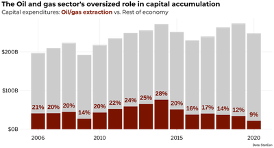 Bar chart titled 'Oil and gas sector's oversized role in capital accumulation', showing the capital expenditures of the oil and gas extraction sectors versus the rest of the economy. The first bar shows oil and gas representing 21% of capital expenditures, which peak in 2014 at 28%, then decline to 9% in 2020.