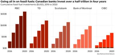 Faceted bar chart showing the cumulative global fossil fuel investments of the big five Canadian banks from 2016 to 2020, titled 'Going all in on fossil fuels: Canadian banks invest over a half-trillion in four years.' Investment totals in order were RBC (\$160 billion), TD (\$121 billion), Scotiabank ($114 billion), Bank of Montreal (\$97 billion), CIBC (\$67 billion)