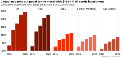 Faceted bar chart showing the cumulative tar sands investments of the big five Canadian banks from 2016 to 2020, titled 'Canadian banks put pedal to the metal with \$76B in oil sands investments.' Investment totals in order were TD (\$24 billion), RBC (\$23 billion), CIBC ($11 billion), Bank of Montreal (\$10 billion), CIBC (\$9 billion).