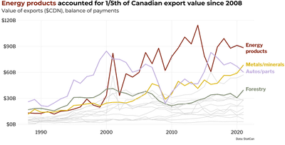 Line chart showing the value of Canadian exports, balance of payments method, titled 'Energy products accounted for one fifth of Canadian export value since 2008', where energy products overtake automobiles as the most important good, starting in 2008.