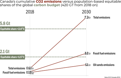 Slope chart showing Canada's cumulative CO2 emissions versus its population-based equitable shared of the global Carbon budget. The global budget with best chance of avoiding 1.5 degrees of warming is 420 gigatonnes from 2018 onward. Canada's cumulative emissions through 2030 break both the fair share of a 1.5 degree budget (2.1 gigatonnes) and 2 degrees (5.8 gigatonnes).