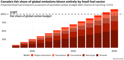 Bar chart showing Canada's past and projected cumulative fossil fuel emissions from 2018 to 2030 as a percentage of an equitable 1.5 degree carbon budget, titled 'Canadas fair share of global emissions blown entirely by fossil fuel sector.' Total emissions surpass the budget by 114%.