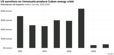 Bar chart titled 'US sanctions on Venezuela produce Cuban energy crisis,' showing that Cuban imports of oil dropped from a high of over 400 thousand tonnes in 2017 over 92% to just 30 thousand tonnes in 2018. The data source is BACI.