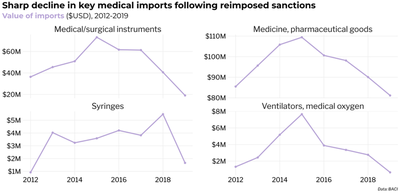 Small multiple line chart titled 'Sharp decline in key medical imports following reimposed sanctions', showing the value of imports in USD, from 2012 to 2019, where the imports of medical/surgical instruments, medicine and pharmaceutical goods, syringer, and ventilators and medical oxygen all have a steep decline from 2017 to 2019, following reimposition of sanctions.