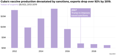 Bar chart titled 'Cubas vaccine production devastated by sanctions, exports drop over 92% by 2019' showing the value of vaccine exports in USD from 2012 to 2019, where Cuban vaccine exports drop from a high of $18m to \$1.3m in 2019, a decline of 92%.