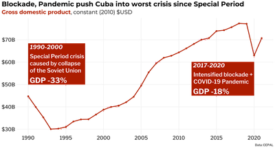 Line chart titled 'Blockade, Pandemic push Cuba into worst crisis since Special Period,' showing Cuba's GDP in 2010 constant USD from 1990 to 2021. Cuba's GDP contracted by -33% from 1990 to 1993 during the Special Period Crisis caused by the collapse of the USSR. GDP from there steadily rises until a high of $77.3 billion in 2018, from there crashing -18% by 2020 due to increased sanctions and the COVID-19 pandemic. The data source is the IMF direction of trade statistics database.