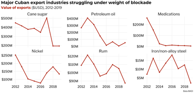 Small multiple line chart titled 'Major Cuban export industries struggling under weight of blockade,' showing the value of Cuban exports for 6 key import industried, cane sugar, oil, medications, nickel, rum, and iron/non-alloy steel. Exports of all six goods decline in value from 2012 to 2019, experiencing an especially sharp downturn post 2018. The data source is BACI.