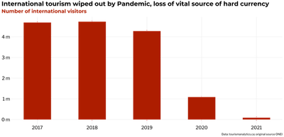 Bar chart titled 'International tourism wiped out by pandemic, loss of vital source of hard currency', showing the number of international visitors to Cuba each year, where the number of visitors drops from a high of 4.7 million in 2018 to only 1 million in 2020 and under 88 thousand in the first half of 2021. The source of data is tourismanalytics.ca; original source ONEI.