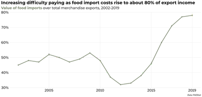 Line chart titled 'Increasing difficulty paying as food import costs rise to about 80% of export income', showing the value of food exports as a percentage of total merchandise exports, 2002 to 2019, where the value of food imports rises from a low of 32% in 2012 to a high of 78% in 2019.