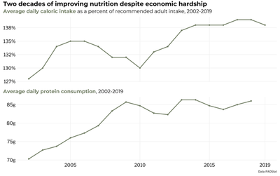 Dual line chart titled 'Two decades of improving nutrition despite economic hardship.' The top line shows the average daily caloric intake as a percent of recommended, while the bottom shows average daily protein consumption in grams, both from 2002 to 2019. The lines show that caloric intake rose steadily, from 128% in 2002 to 138% in 2019; protein consumption rose from 70.3 grams in 2002 to 86 grams in 2018. The data source is the FAO.