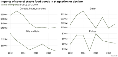 Small multiple line chart titled 'Imports of several staple food goods in stagnation or decline,' showing the value of imports in USD from 2012 to 2019, where imports have either stagnated (dairy, pulses) or declined (cereals, flours, oils and fats.