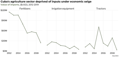 Small multiple line chart titled Cubas agriculture sector deprived of inputs under economic seige, showing the value of Cuban agricultural imports from 2012 to 2019. The value of fertilizer imports fell by 79%, while irrigation equipment and tractors both fell by 71%.