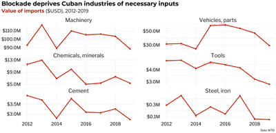 Small multiple line chart titled 'Blockade deprives Cuban industries of necessary inputs,' showing the value of Cuban imports in USD from 2012 to 2019. Imports of machinery, vehicles and parts, chemicals and minerals, tools, cement, and steel have all either declined and or stagnated over that time, reaching the lowest point in 2019.