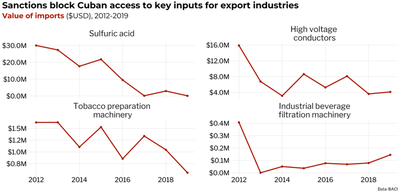 Small multiple line chart titled 'Sanctions block Cuban access to key inputs for export industries' showing the value of imports in USD from 2012 to 2019. Imports of sulfuric acid were down by 99%; high voltage conductors by 74%; tobacco preparation machinery 66%; Industrial beverage filtration machinery 64%.
