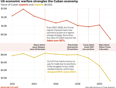 Dual line charts titled 'US economic warfare strangles the Cuban economy,' showing the value in $USD of Cuban exports and imports, where both exports decline slightly from a high of just under \$2 billion and imports are steady around \$8 billion from 2021 to 2015, the period where Obama eased sanctions. Since the Trump admin imposed new sanctions on Cuba in 2017, the value of exports has fallen by 82% and the value of imports has fallen by 85%.