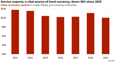 Bar chart titled 'Service exports, a vital source of hard currency, down 18% since 2013', showing the value of Cuban exports in Cuban pesos, pre-currency unification, where the value of exports drops from a high of jus tunder $12 billion pesos in 2013 to just under \$10 billion pesos in 2019. The data source is ONEI.